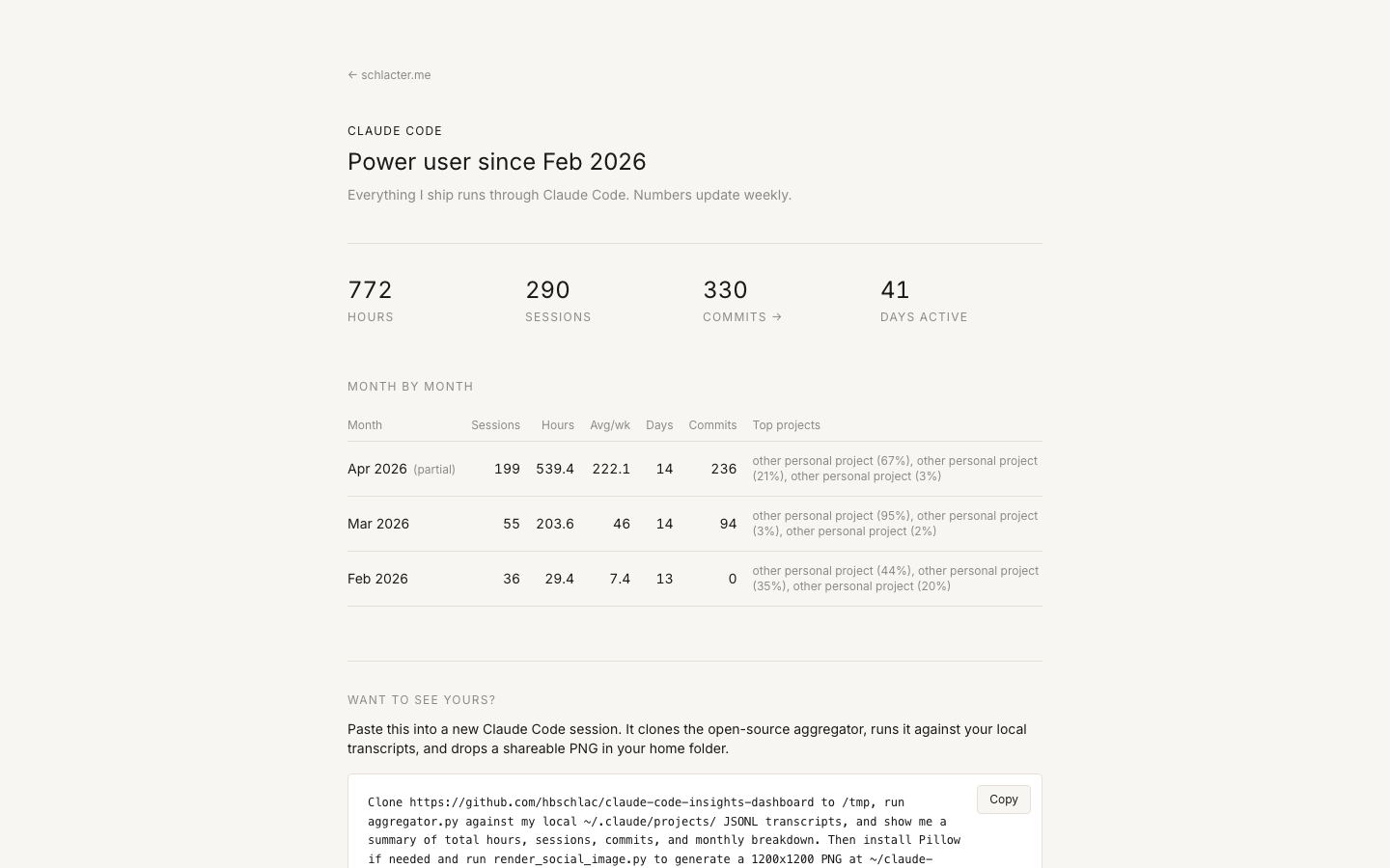 Stats page hero: hours, sessions, commits, days active — updated weekly.