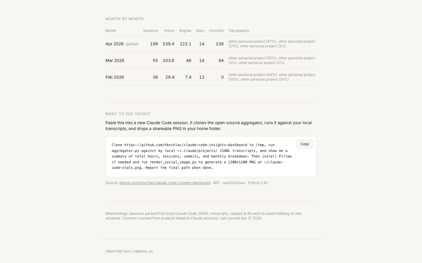 Month-by-month breakdown with top projects per month.