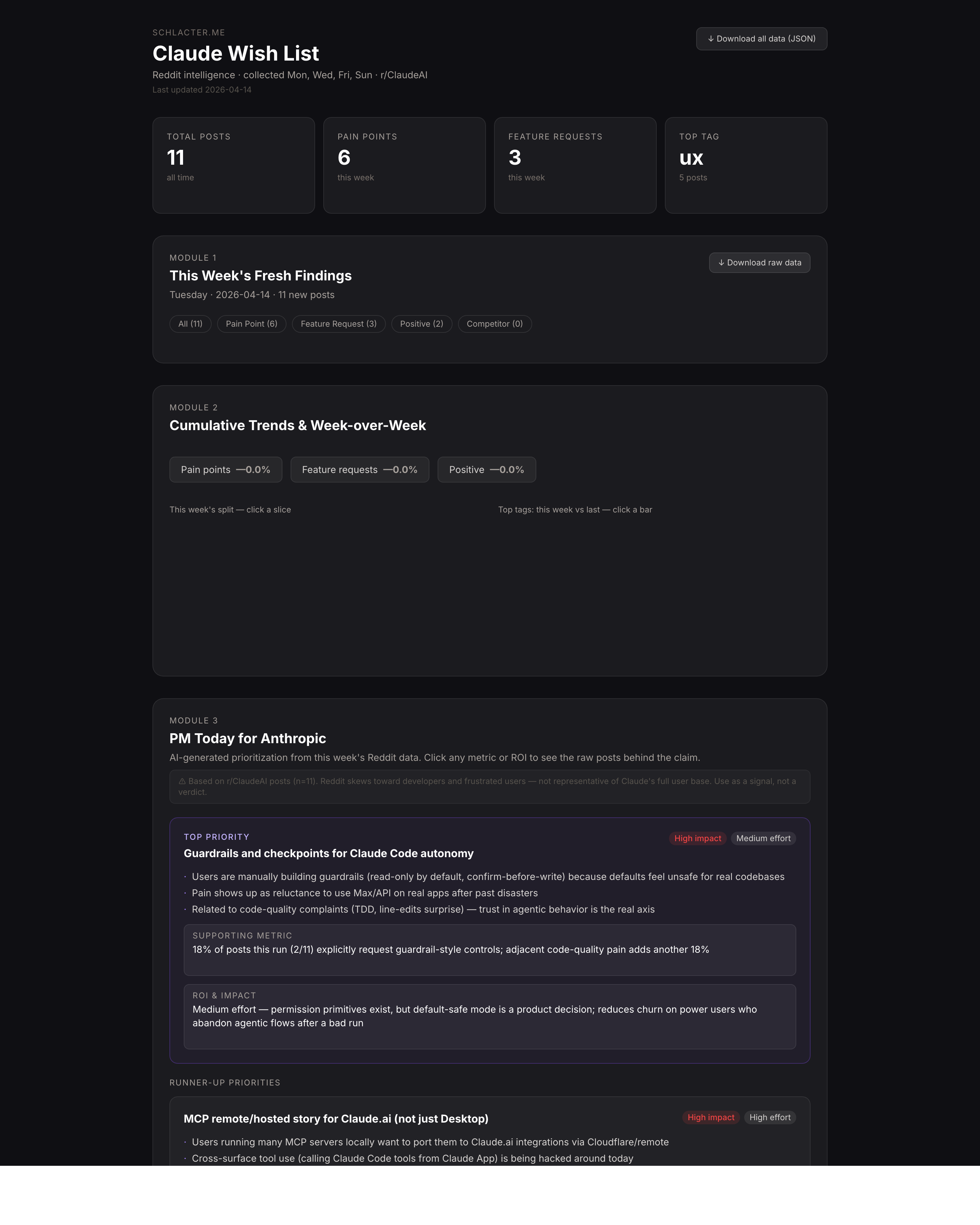 The full dashboard: headline stats, Fresh Findings (filterable by category), Trends, and PM Today — agent-autonomy guardrails ranked top priority