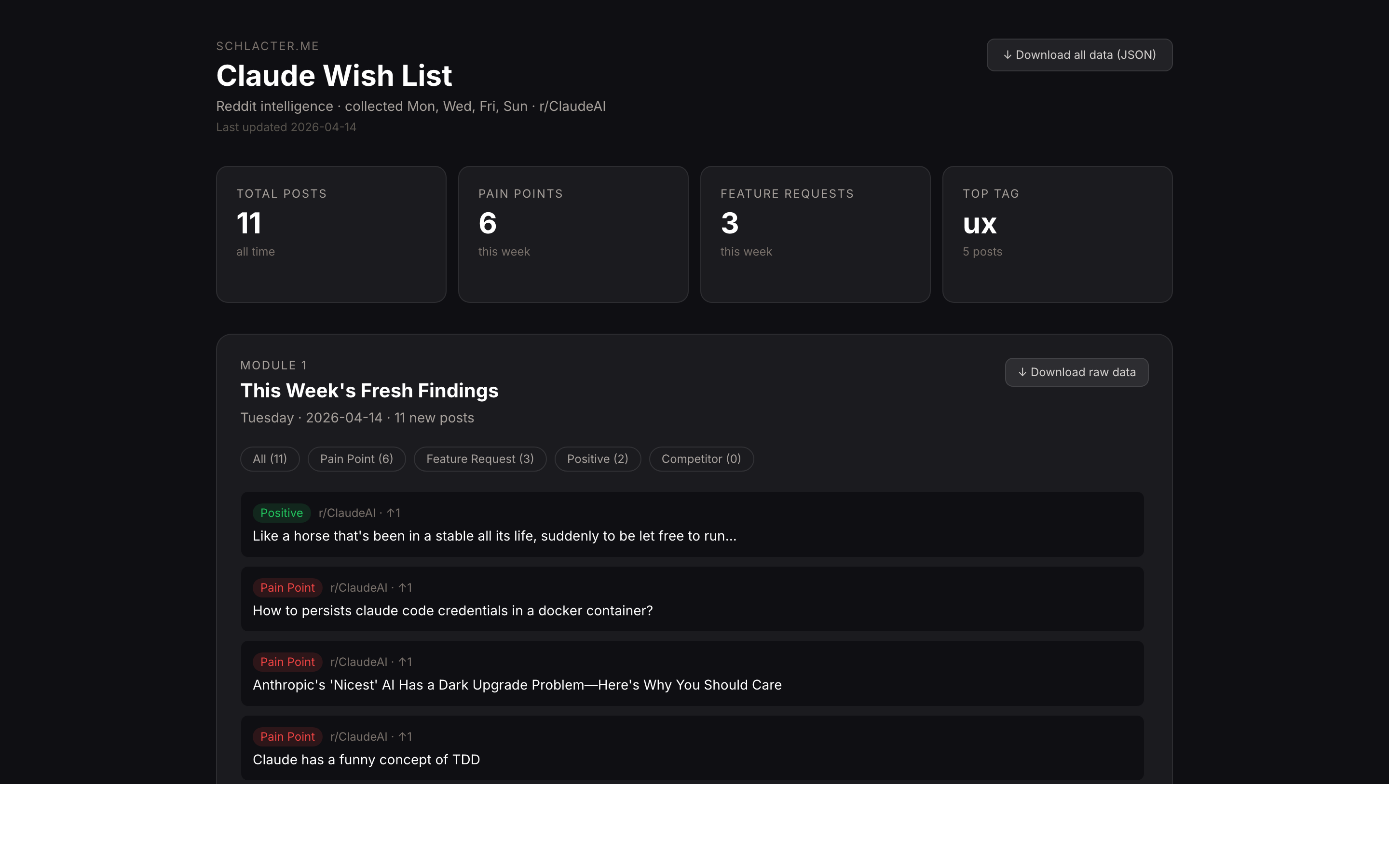 Earlier view — first successful run: 11 posts, 6 pain points, 3 feature requests, top tag: ux