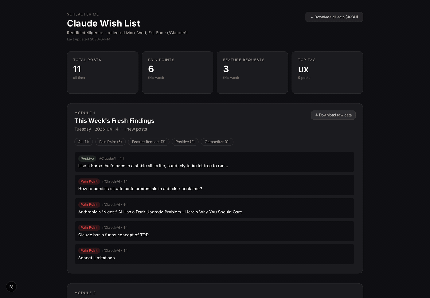 Every stat is clickable — a drilldown drawer opens with the raw Reddit posts backing the number