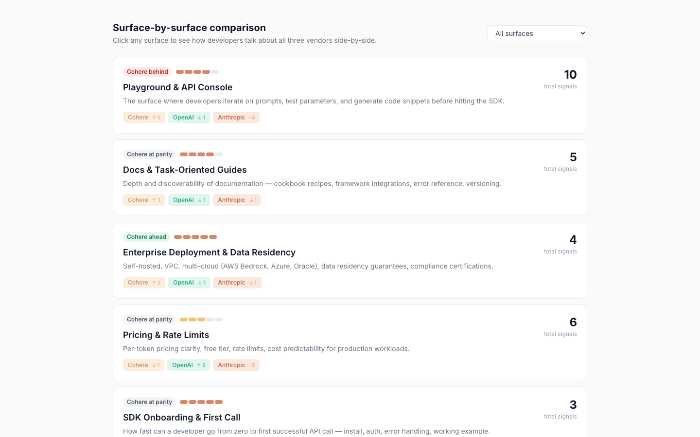 Vendor-by-vendor theme breakdown — Cohere, OpenAI, Anthropic.
