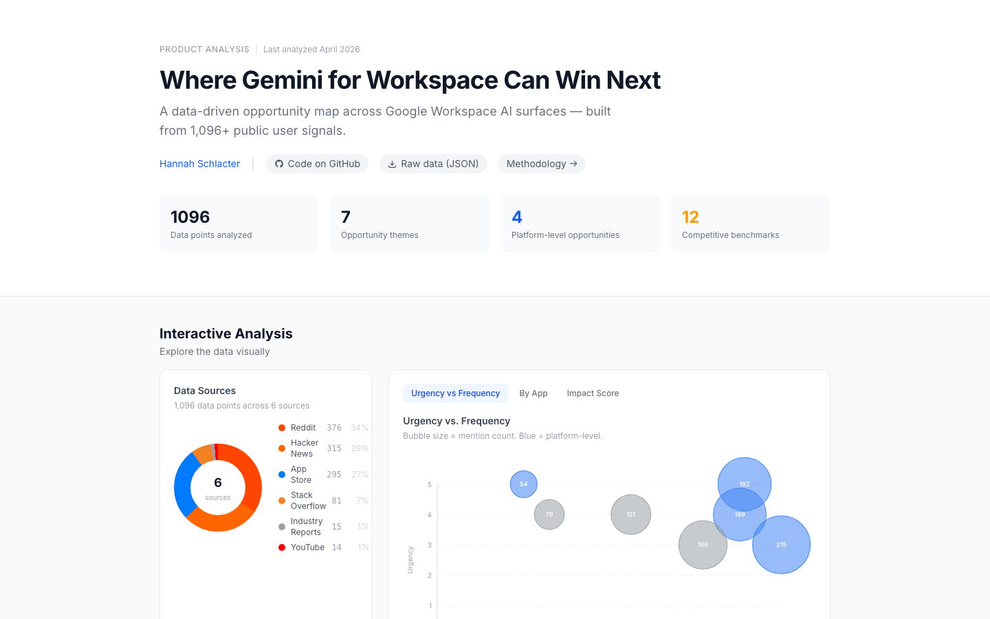 Dashboard hero: theme distribution across 5 public sources.